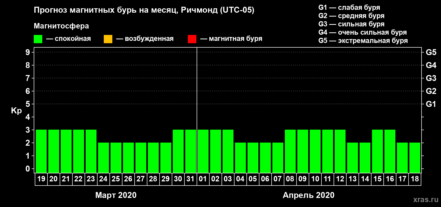Прогноз максимального суточного геомагнитного индекса Kp на <b>1 месяц</b> (31 день) <b>с 19 марта по 18 апреля 2020 г</b>