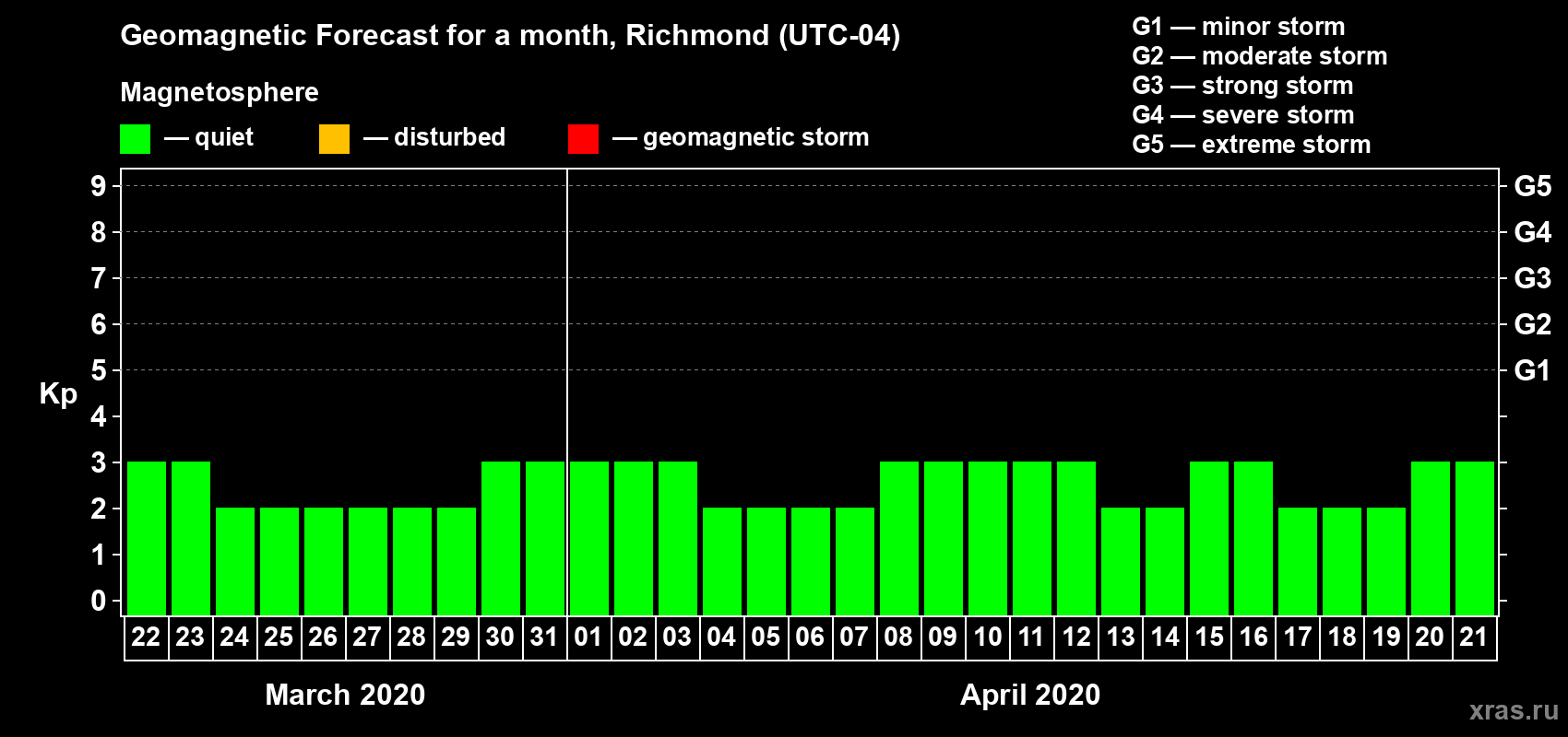 Forecast of the daily maximal value of geomagnetic index Kp for <b>1 month</b> (31 days) <b>from Mar 22, 2020 to Apr 21, 2020</b>