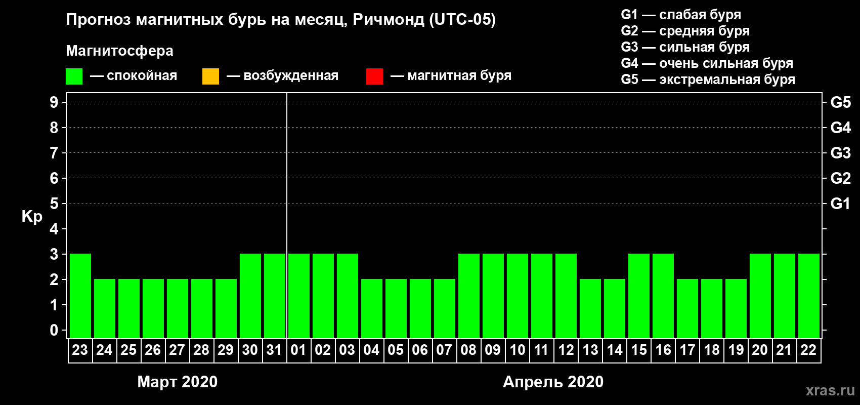 Прогноз максимального суточного геомагнитного индекса Kp на <b>1 месяц</b> (31 день) <b>с 23 марта по 22 апреля 2020 г</b>
