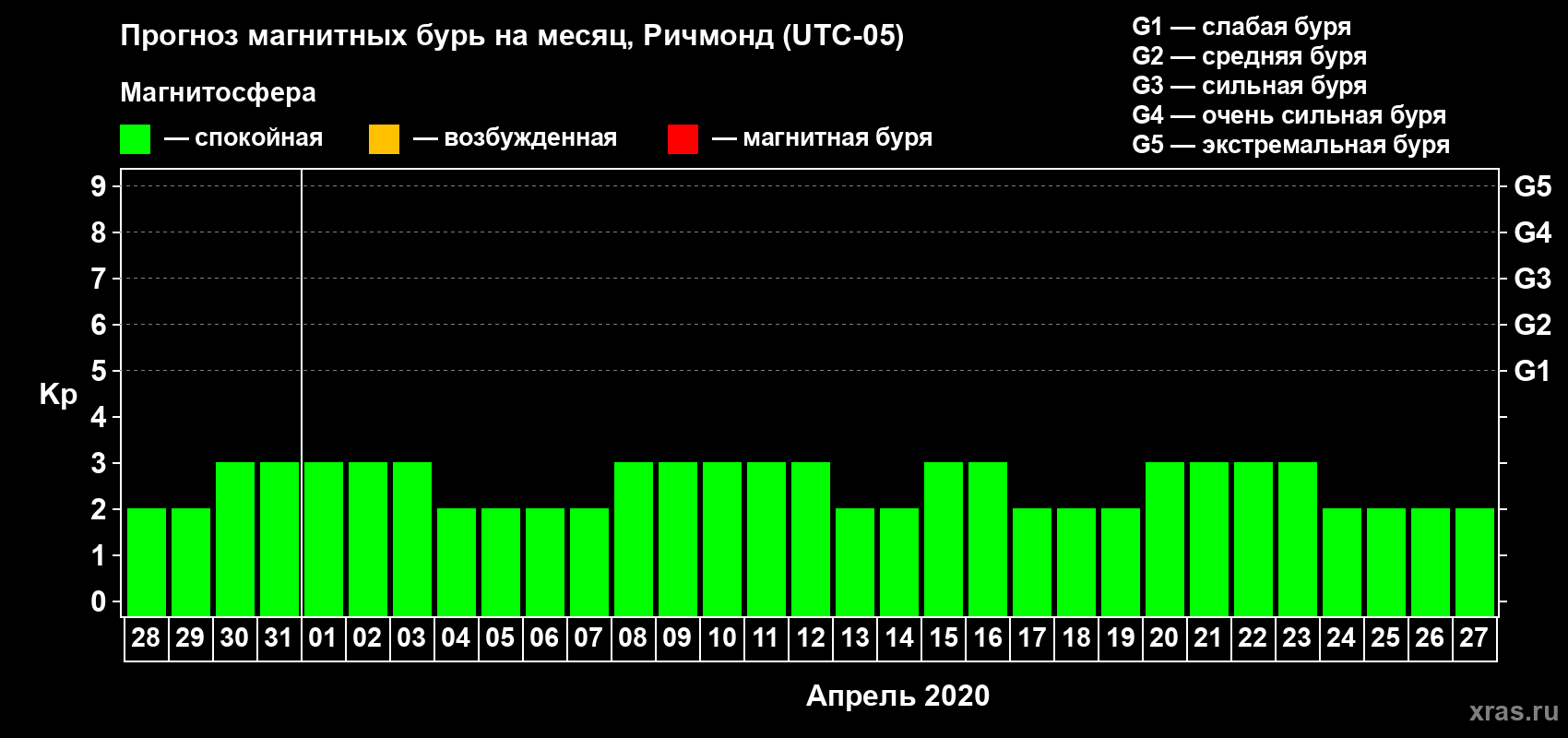 Прогноз максимального суточного геомагнитного индекса Kp на <b>1 месяц</b> (31 день) <b>с 28 марта по 27 апреля 2020 г</b>