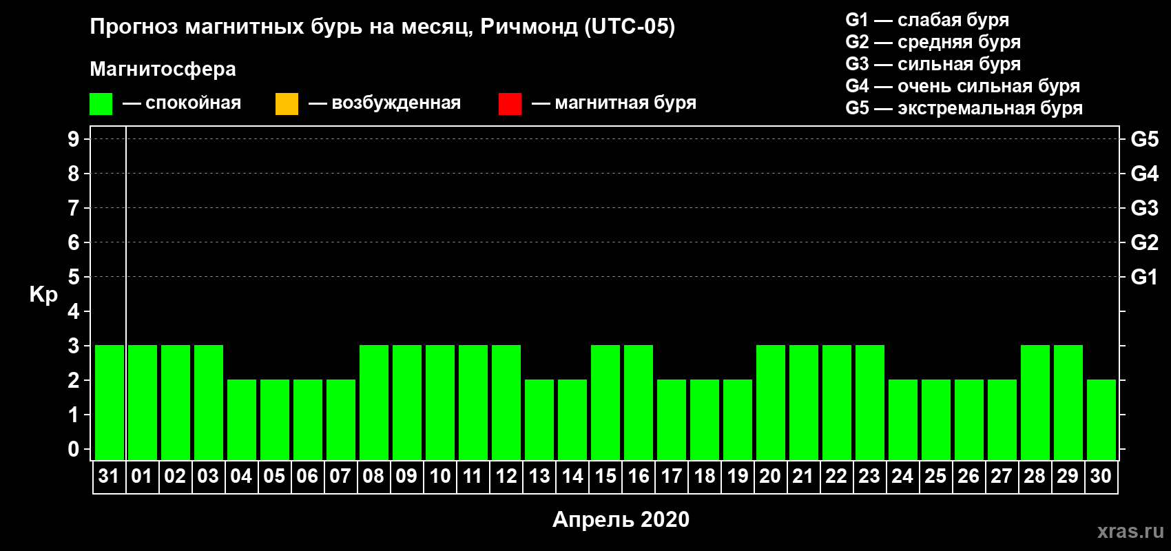 Прогноз максимального суточного геомагнитного индекса Kp на <b>1 месяц</b> (31 день) <b>с 31 марта по 30 апреля 2020 г</b>