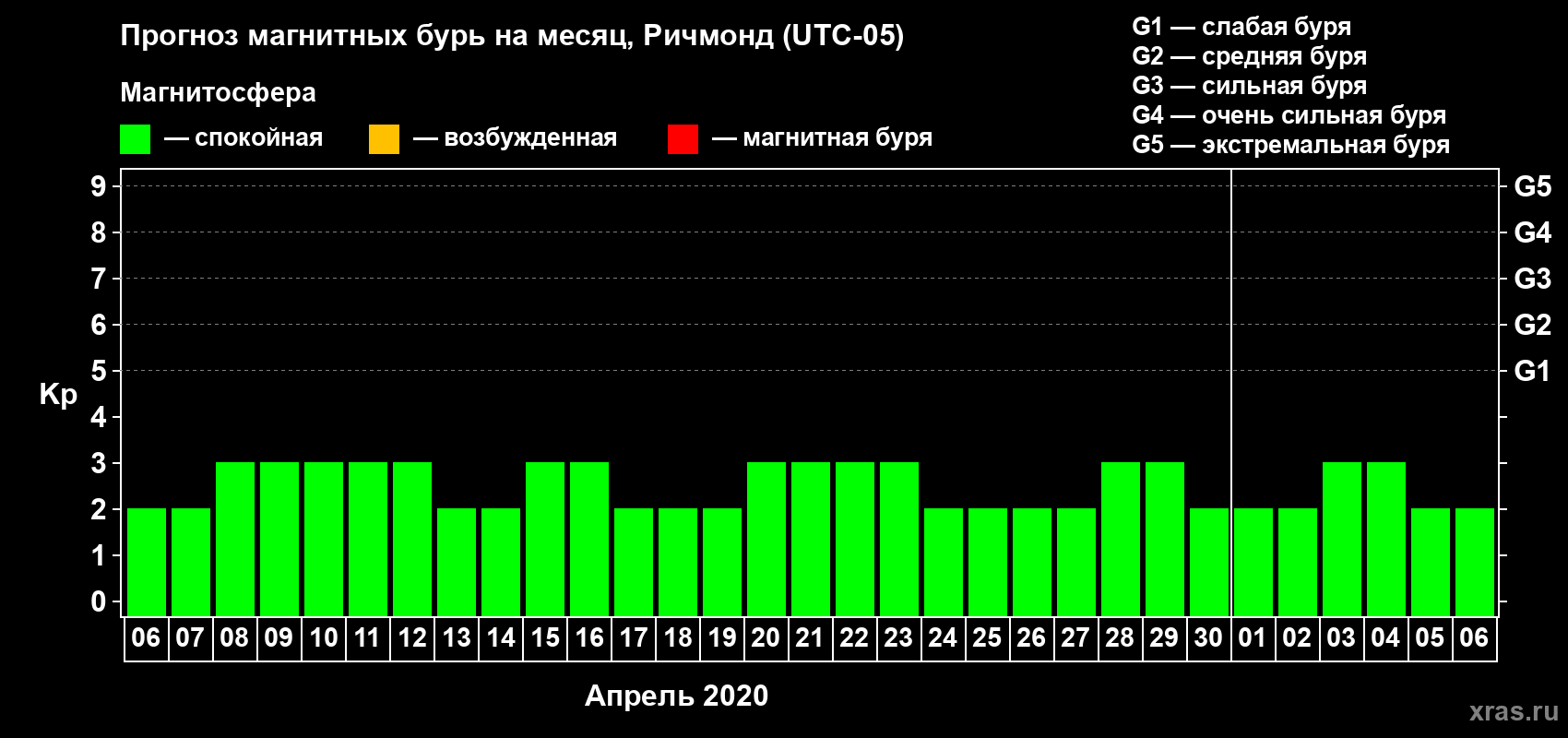 Прогноз максимального суточного геомагнитного индекса Kp на <b>1 месяц</b> (31 день) <b>с 06 апреля по 06 мая 2020 г</b>