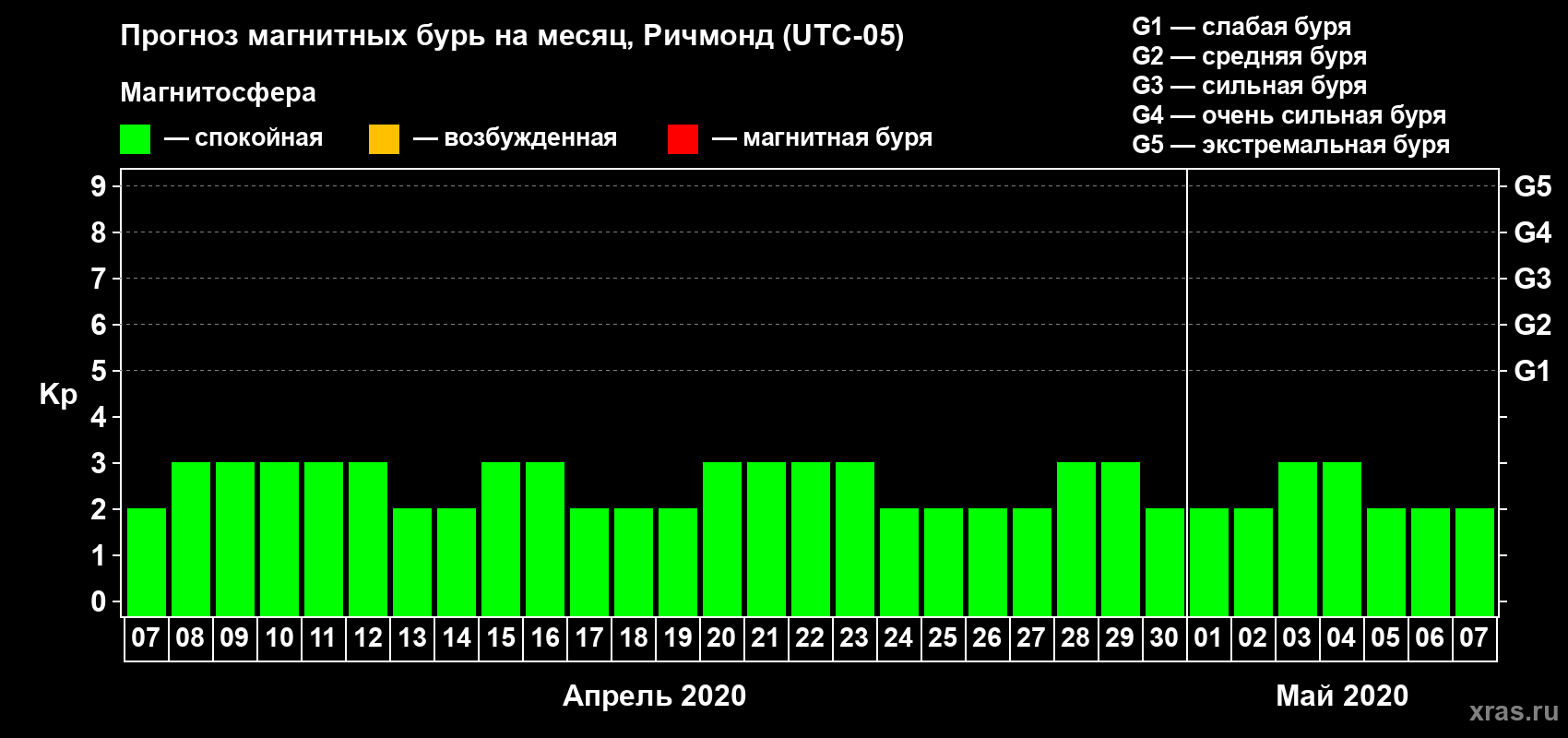 Прогноз максимального суточного геомагнитного индекса Kp на <b>1 месяц</b> (31 день) <b>с 07 апреля по 07 мая 2020 г</b>