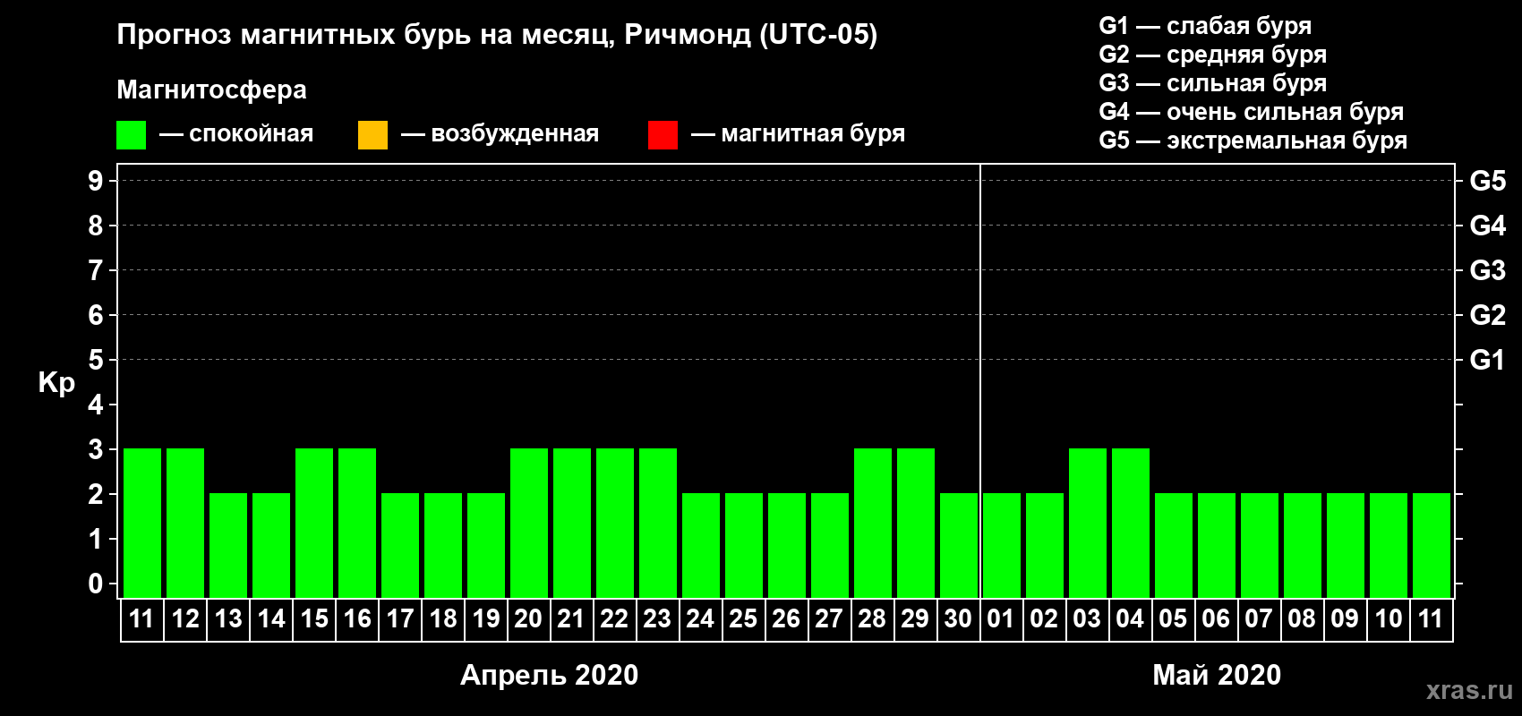 Прогноз максимального суточного геомагнитного индекса Kp на <b>1 месяц</b> (31 день) <b>с 11 апреля по 11 мая 2020 г</b>