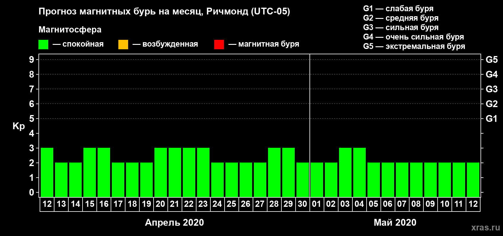 Прогноз максимального суточного геомагнитного индекса Kp на <b>1 месяц</b> (31 день) <b>с 12 апреля по 12 мая 2020 г</b>