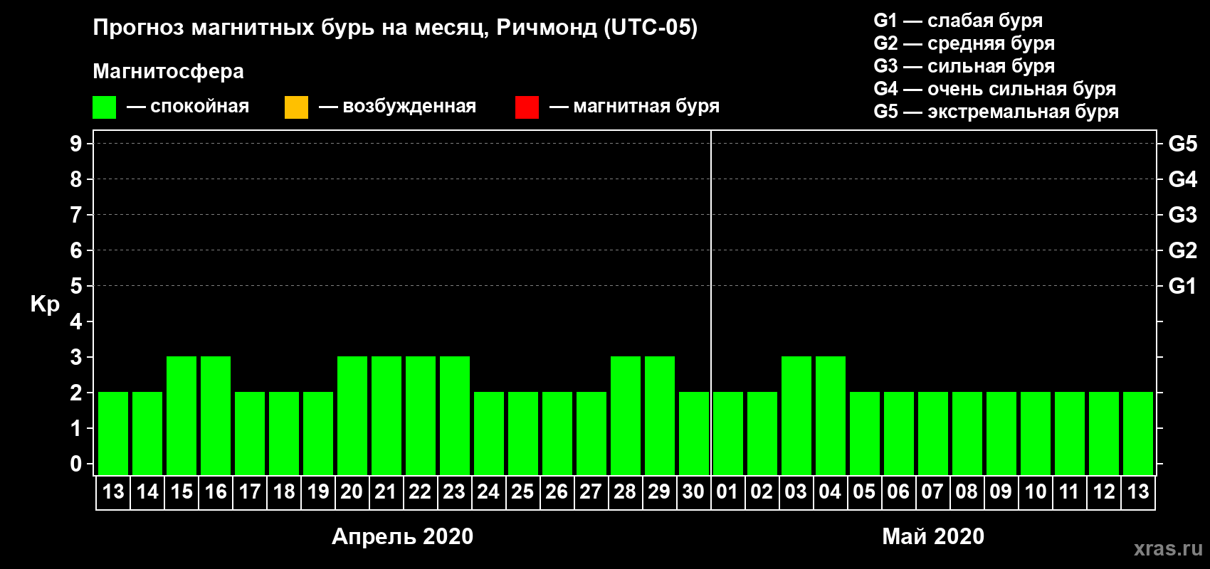 Прогноз максимального суточного геомагнитного индекса Kp на <b>1 месяц</b> (31 день) <b>с 13 апреля по 13 мая 2020 г</b>