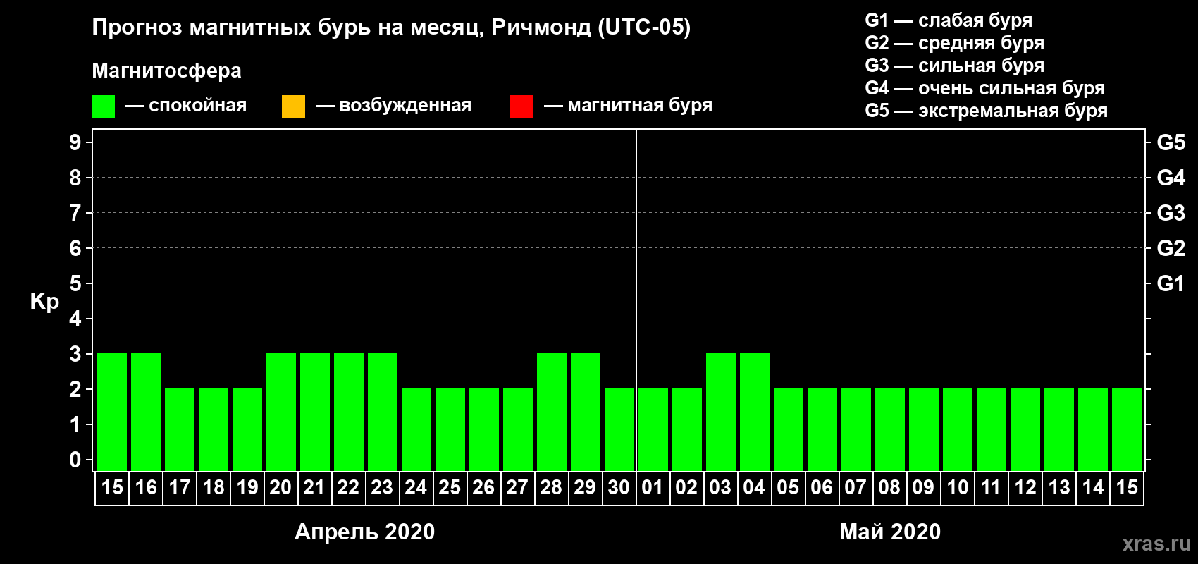 Прогноз максимального суточного геомагнитного индекса Kp на <b>1 месяц</b> (31 день) <b>с 15 апреля по 15 мая 2020 г</b>