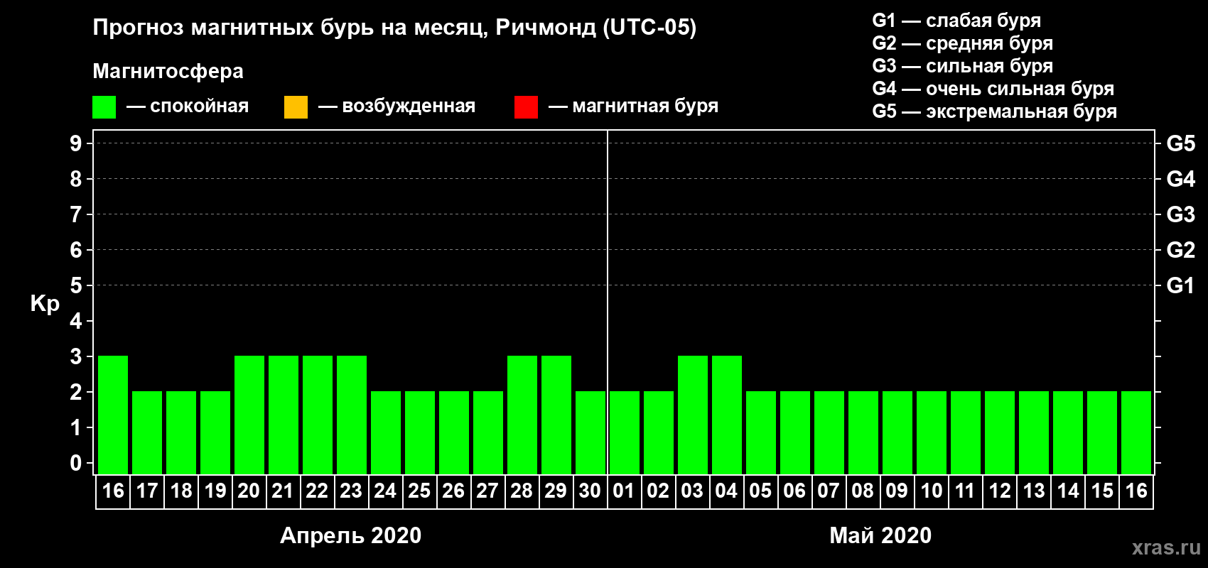 Прогноз максимального суточного геомагнитного индекса Kp на <b>1 месяц</b> (31 день) <b>с 16 апреля по 16 мая 2020 г</b>