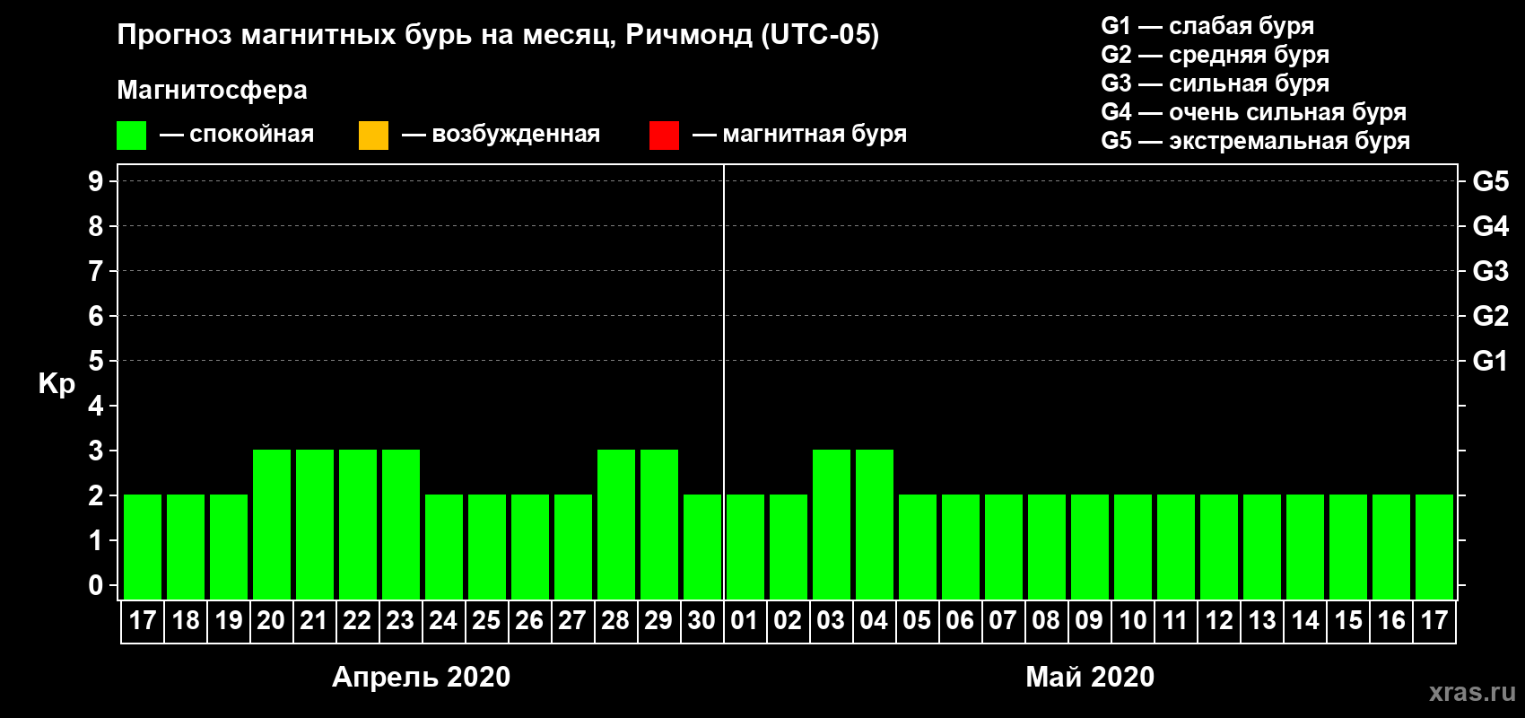 Прогноз максимального суточного геомагнитного индекса Kp на <b>1 месяц</b> (31 день) <b>с 17 апреля по 17 мая 2020 г</b>