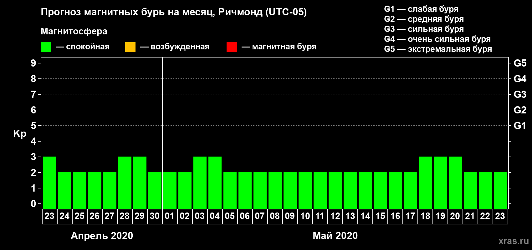 Прогноз максимального суточного геомагнитного индекса Kp на <b>1 месяц</b> (31 день) <b>с 23 апреля по 23 мая 2020 г</b>