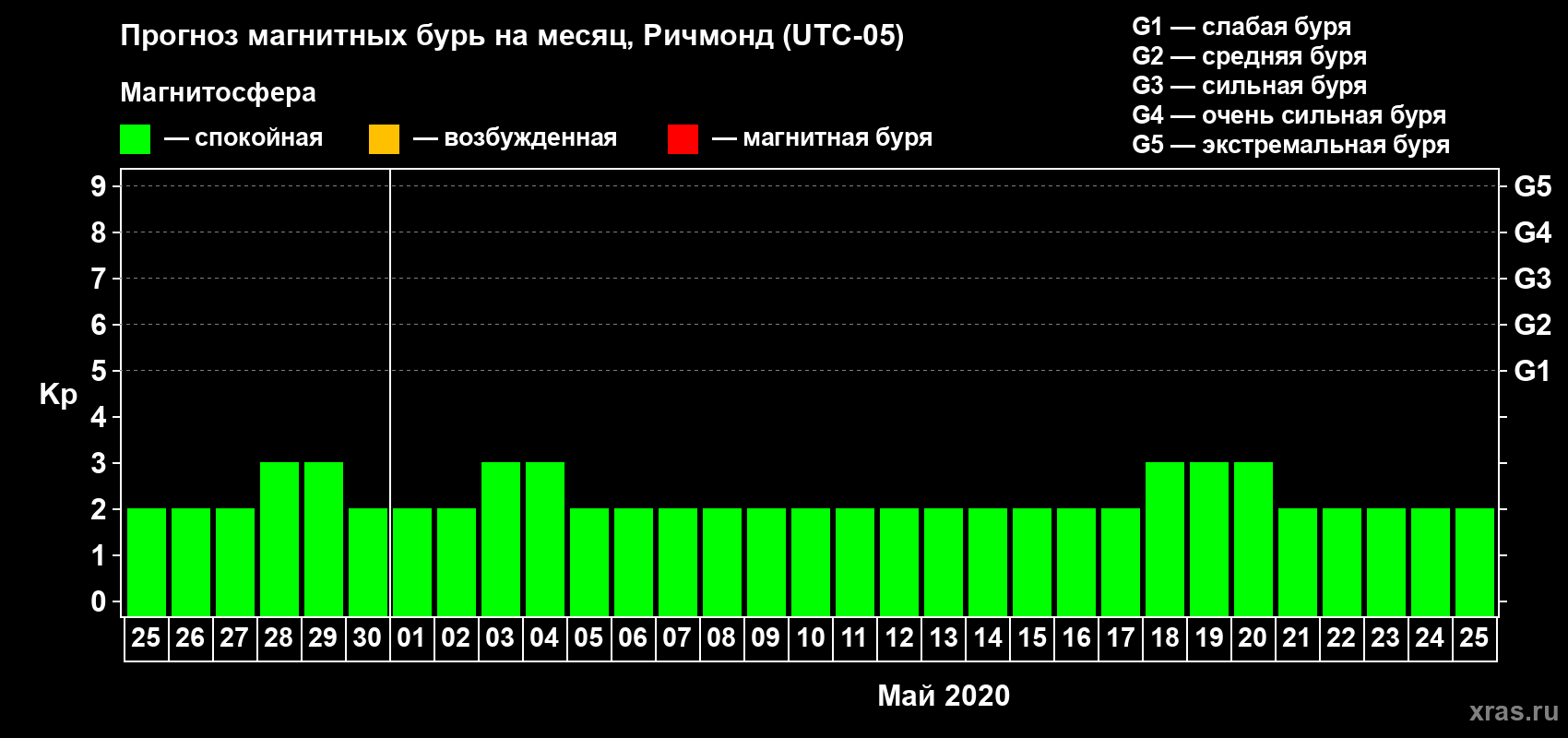 Прогноз максимального суточного геомагнитного индекса Kp на <b>1 месяц</b> (31 день) <b>с 25 апреля по 25 мая 2020 г</b>