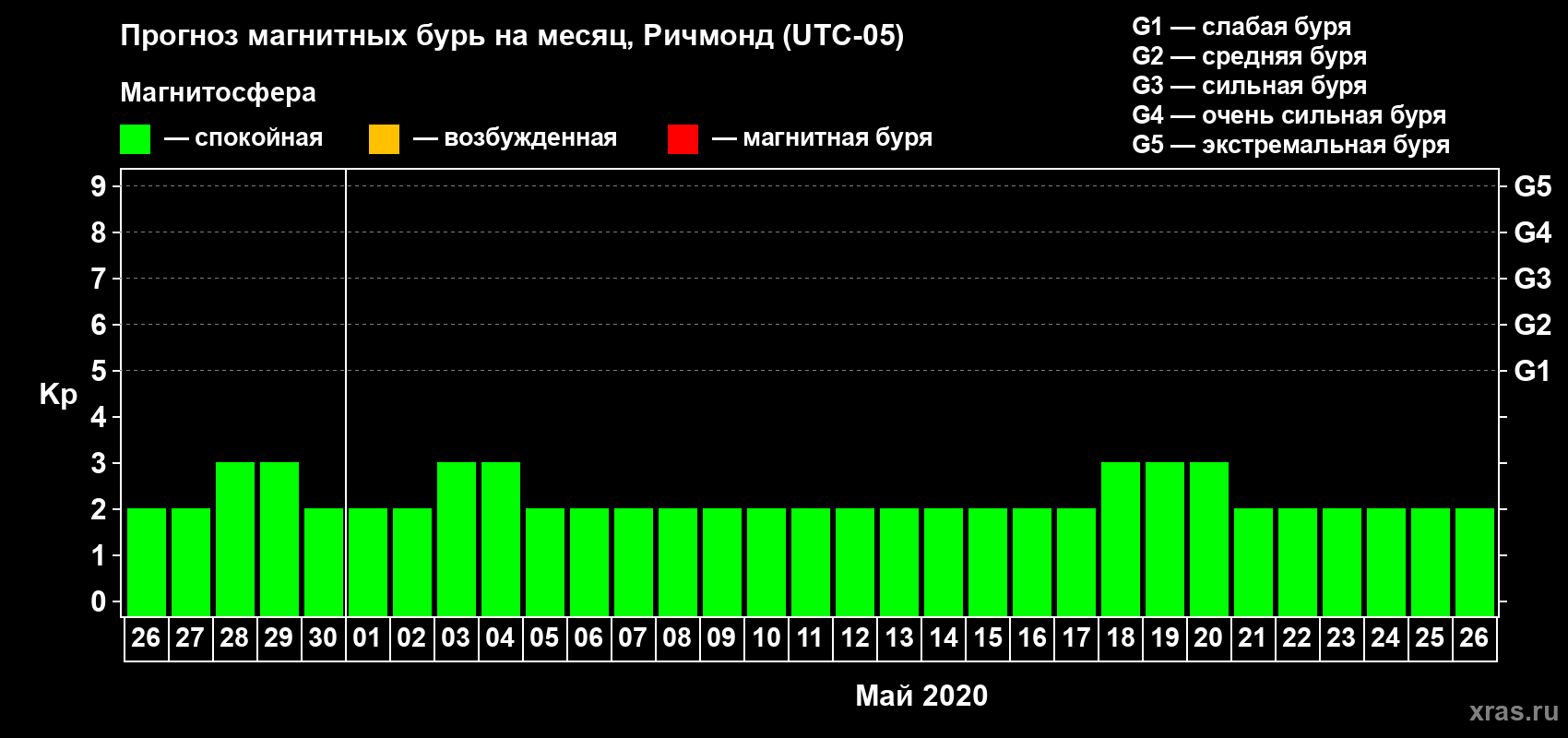 Прогноз максимального суточного геомагнитного индекса Kp на <b>1 месяц</b> (31 день) <b>с 26 апреля по 26 мая 2020 г</b>
