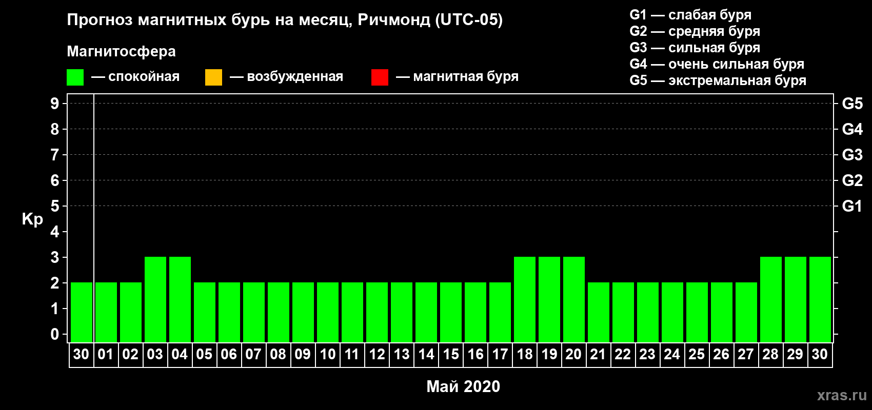 Прогноз максимального суточного геомагнитного индекса Kp на <b>1 месяц</b> (31 день) <b>с 30 апреля по 30 мая 2020 г</b>