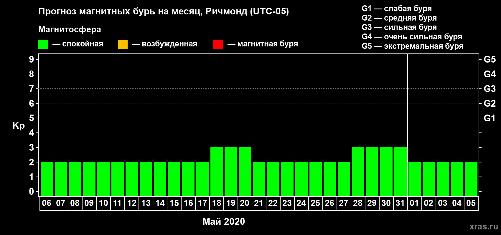 Прогноз максимального суточного геомагнитного индекса Kp на <b>1 месяц</b> (31 день) <b>с 06 мая по 05 июня 2020 г</b>