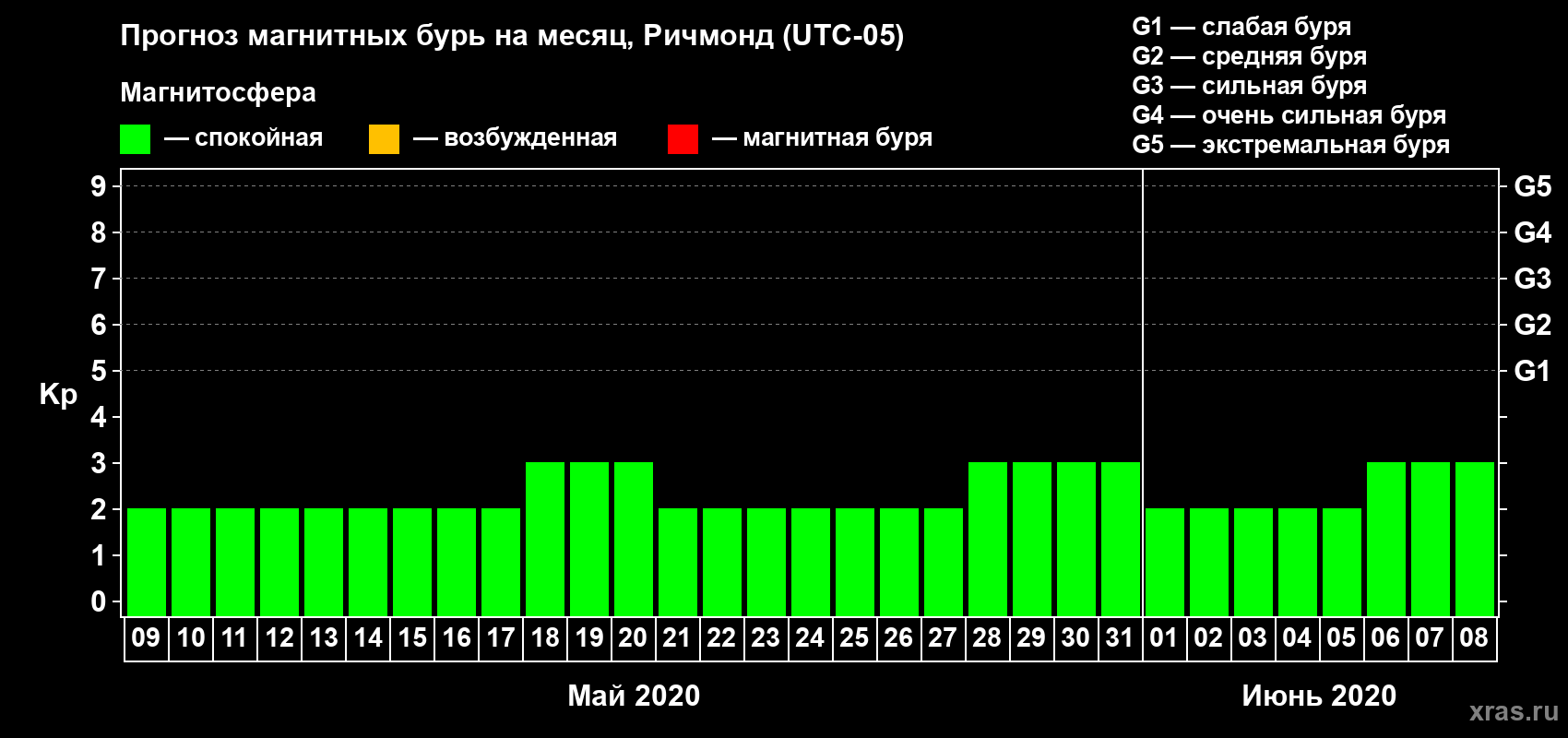 Прогноз максимального суточного геомагнитного индекса Kp на <b>1 месяц</b> (31 день) <b>с 09 мая по 08 июня 2020 г</b>