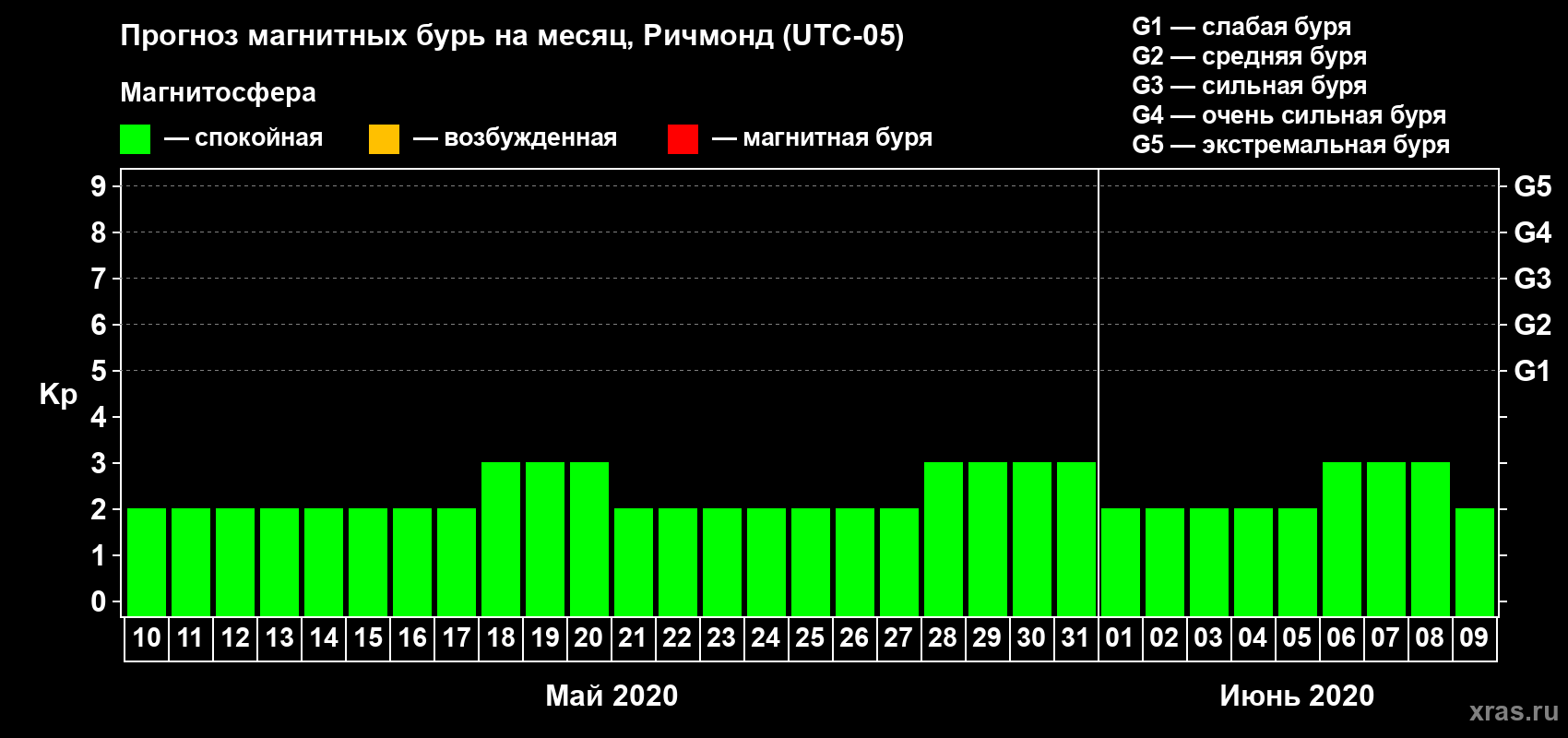 Прогноз максимального суточного геомагнитного индекса Kp на <b>1 месяц</b> (31 день) <b>с 10 мая по 09 июня 2020 г</b>