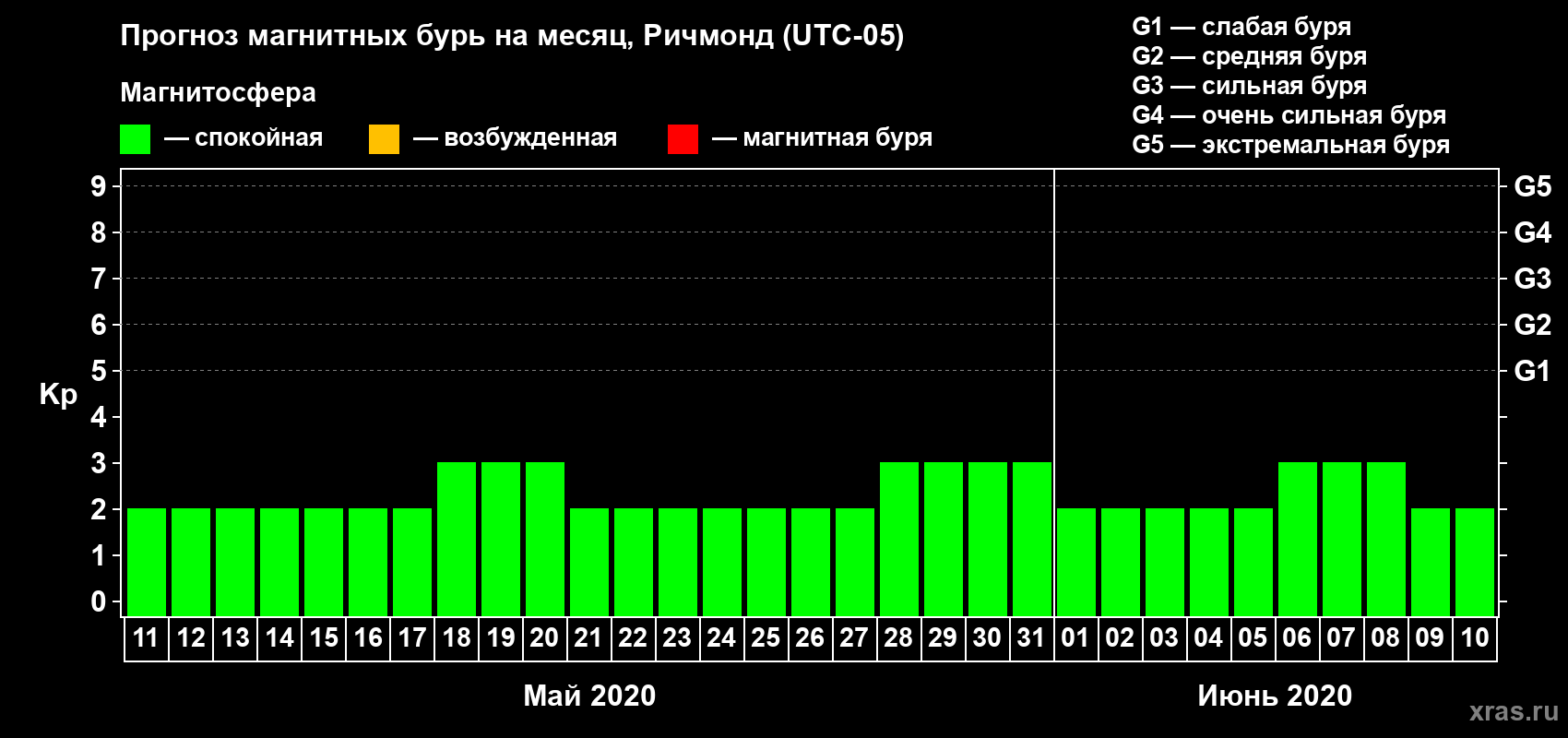 Прогноз максимального суточного геомагнитного индекса Kp на <b>1 месяц</b> (31 день) <b>с 11 мая по 10 июня 2020 г</b>