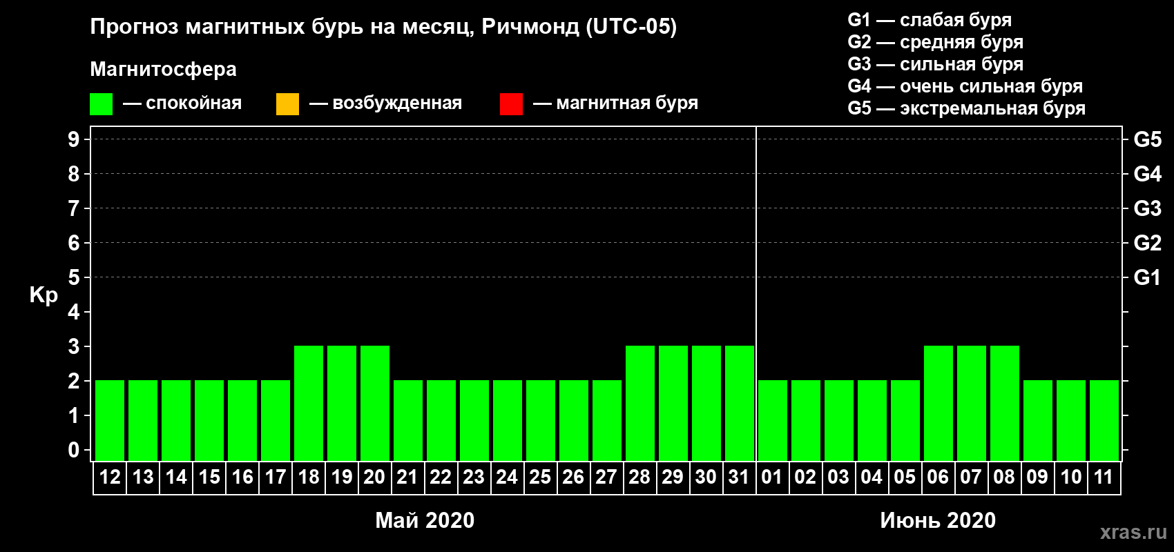 Прогноз максимального суточного геомагнитного индекса Kp на <b>1 месяц</b> (31 день) <b>с 12 мая по 11 июня 2020 г</b>