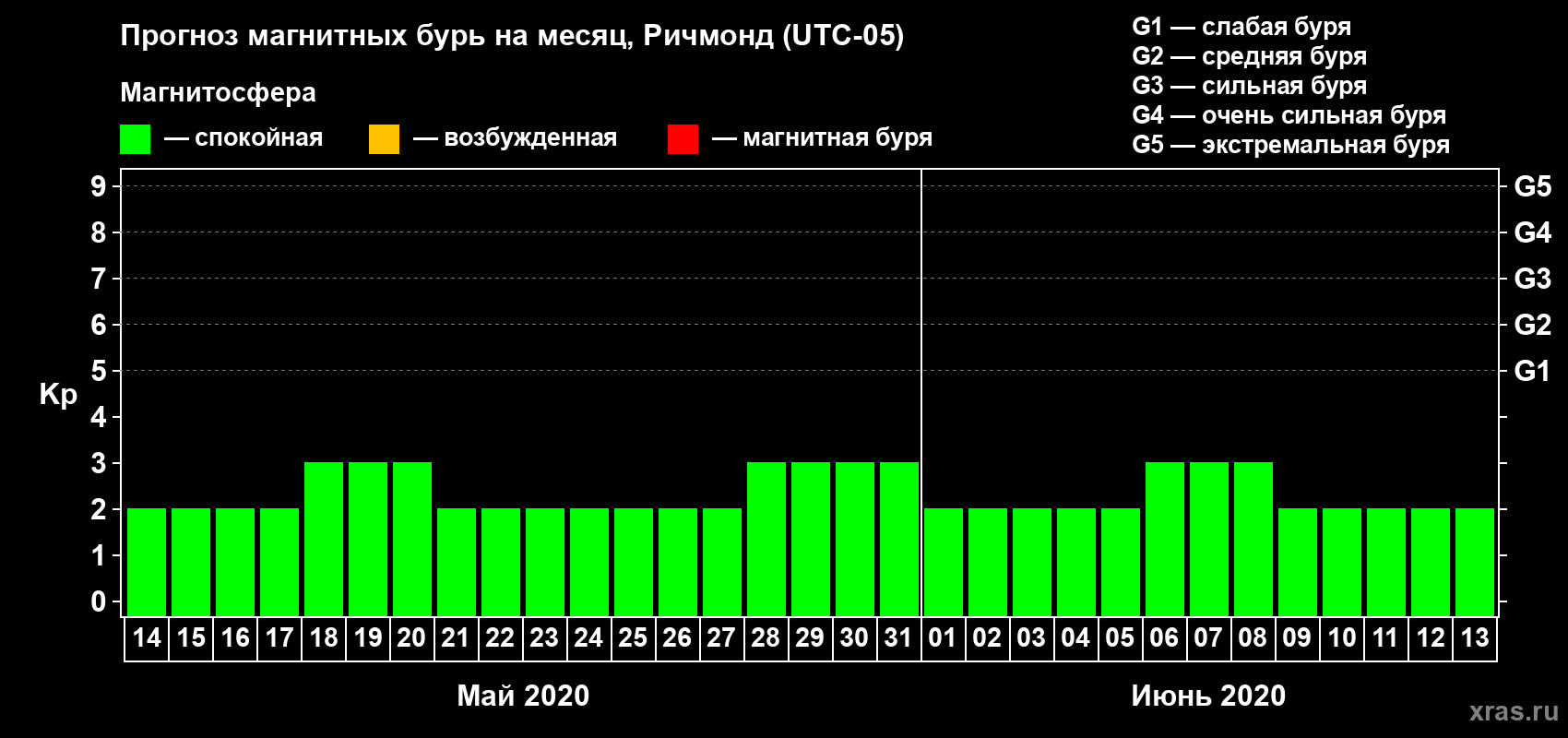 Прогноз максимального суточного геомагнитного индекса Kp на <b>1 месяц</b> (31 день) <b>с 14 мая по 13 июня 2020 г</b>