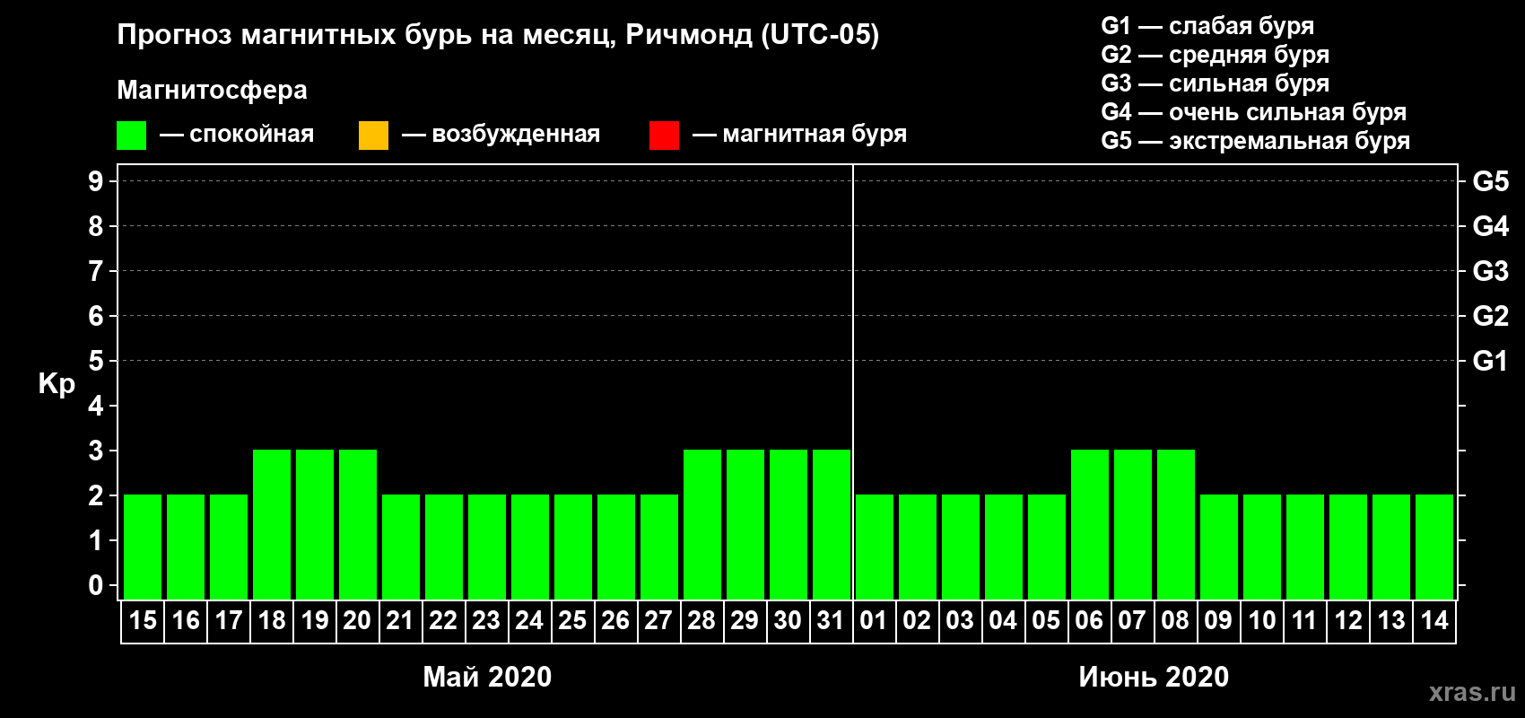 Прогноз максимального суточного геомагнитного индекса Kp на <b>1 месяц</b> (31 день) <b>с 15 мая по 14 июня 2020 г</b>