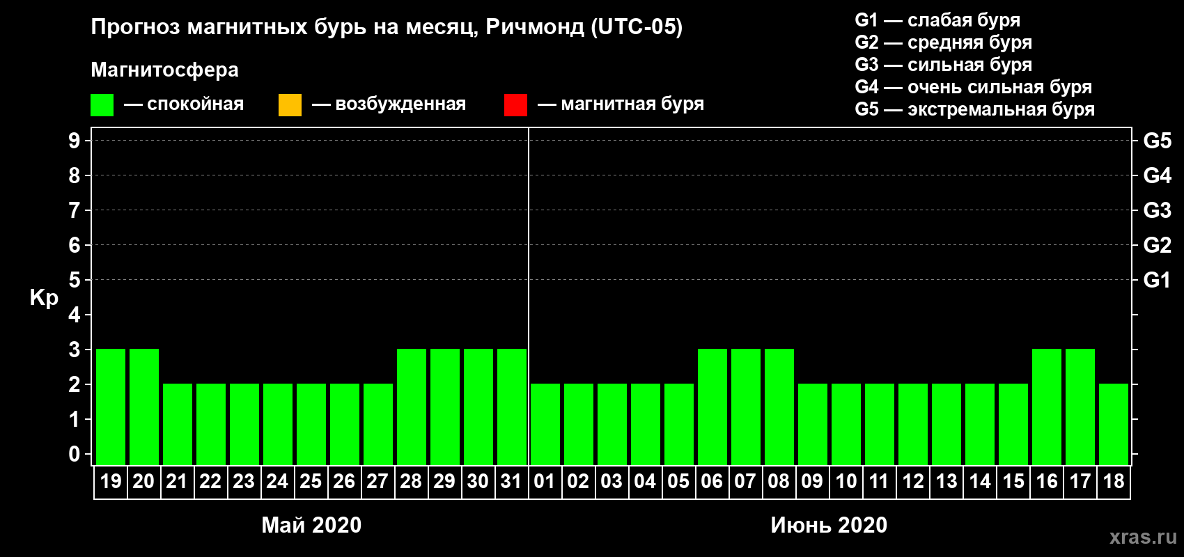 Прогноз максимального суточного геомагнитного индекса Kp на <b>1 месяц</b> (31 день) <b>с 19 мая по 18 июня 2020 г</b>