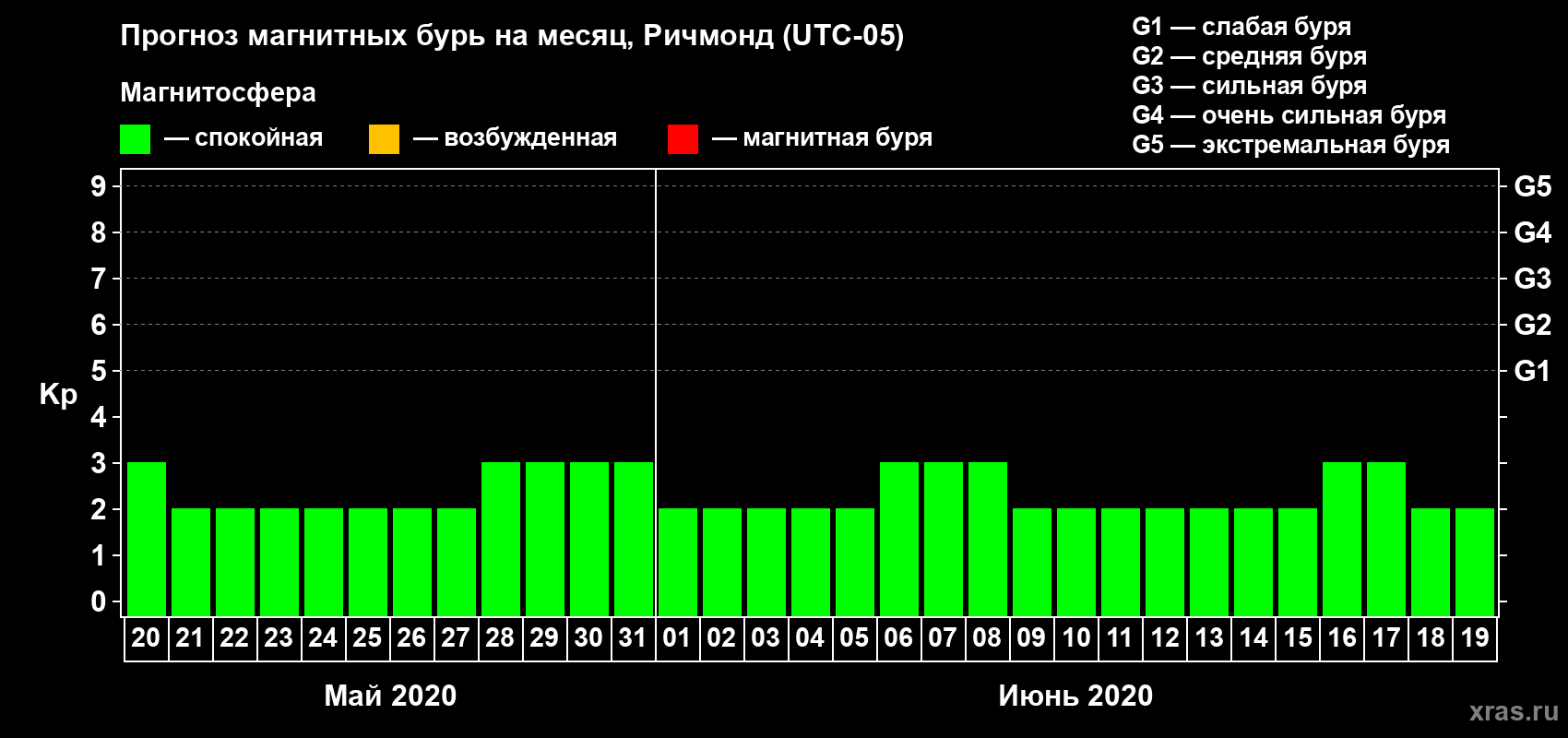 Прогноз максимального суточного геомагнитного индекса Kp на <b>1 месяц</b> (31 день) <b>с 20 мая по 19 июня 2020 г</b>
