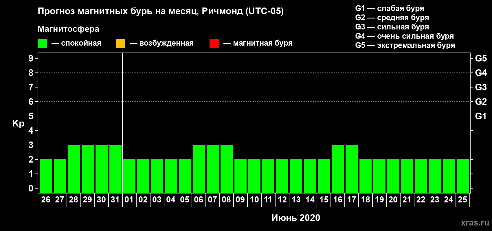 Прогноз максимального суточного геомагнитного индекса Kp на <b>1 месяц</b> (31 день) <b>с 26 мая по 25 июня 2020 г</b>