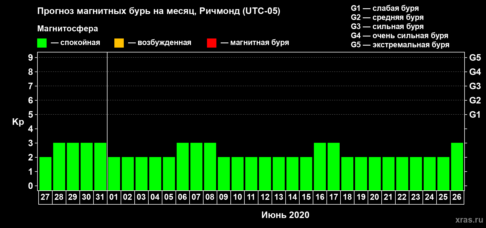 Прогноз максимального суточного геомагнитного индекса Kp на <b>1 месяц</b> (31 день) <b>с 27 мая по 26 июня 2020 г</b>