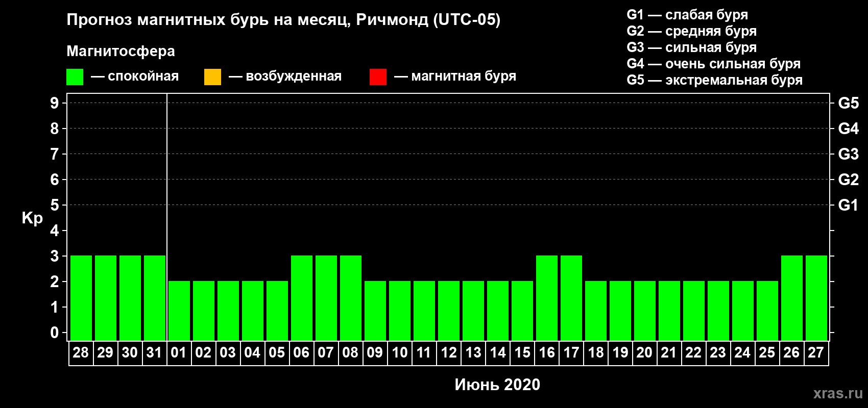 Прогноз максимального суточного геомагнитного индекса Kp на <b>1 месяц</b> (31 день) <b>с 28 мая по 27 июня 2020 г</b>