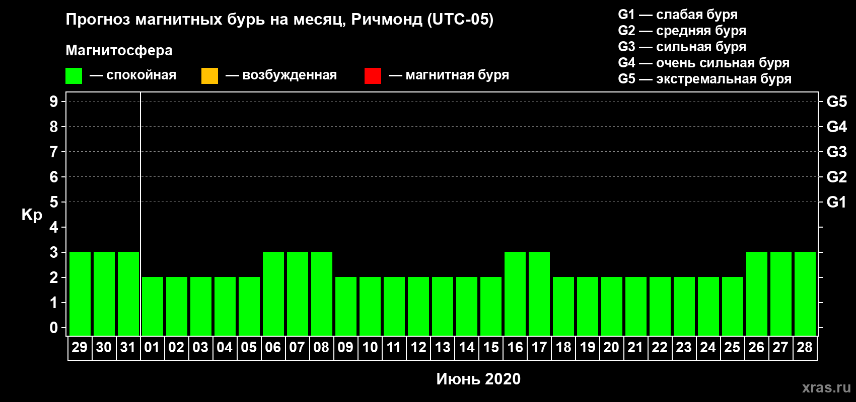 Прогноз максимального суточного геомагнитного индекса Kp на <b>1 месяц</b> (31 день) <b>с 29 мая по 28 июня 2020 г</b>