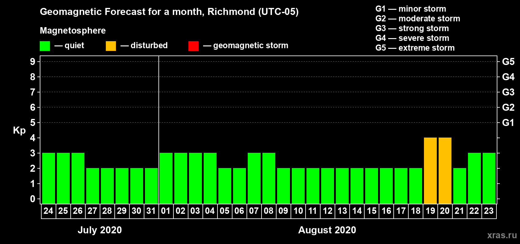 Forecast of the daily maximal value of geomagnetic index Kp for <b>1 month</b> (31 days) <b>from Jul 24, 2020 to Aug 23, 2020</b>