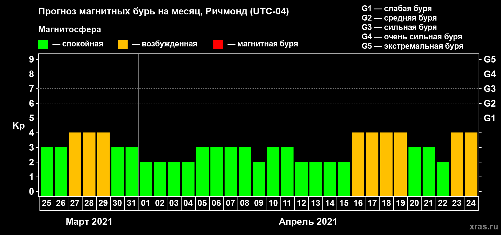 Прогноз максимального суточного геомагнитного индекса Kp на <b>1 месяц</b> (31 день) <b>с 25 марта по 24 апреля 2021 г</b>