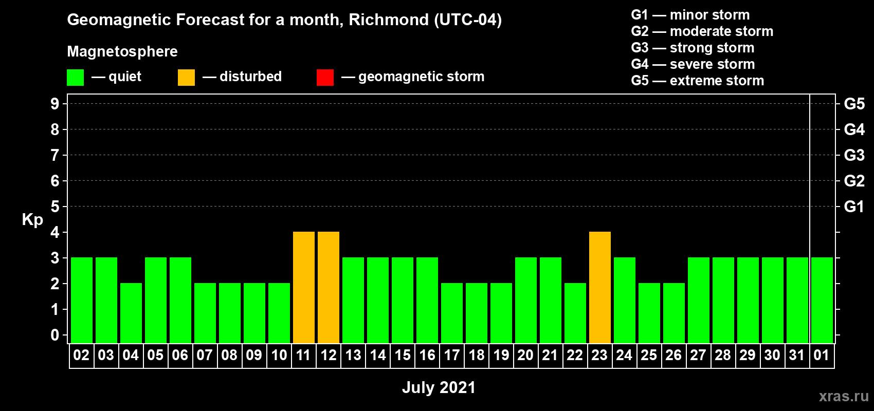 Forecast of the daily maximal value of geomagnetic index Kp for <b>1 month</b> (31 days) <b>from Jul 02, 2021 to Aug 01, 2021</b>