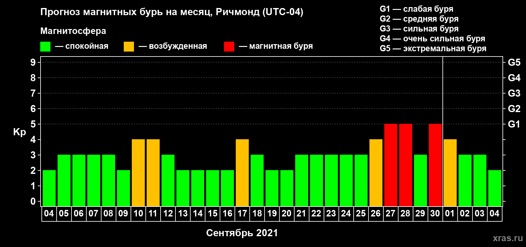Прогноз максимального суточного геомагнитного индекса Kp на <b>1 месяц</b> (31 день) <b>с 04 сентября по 04 октября 2021 г</b>