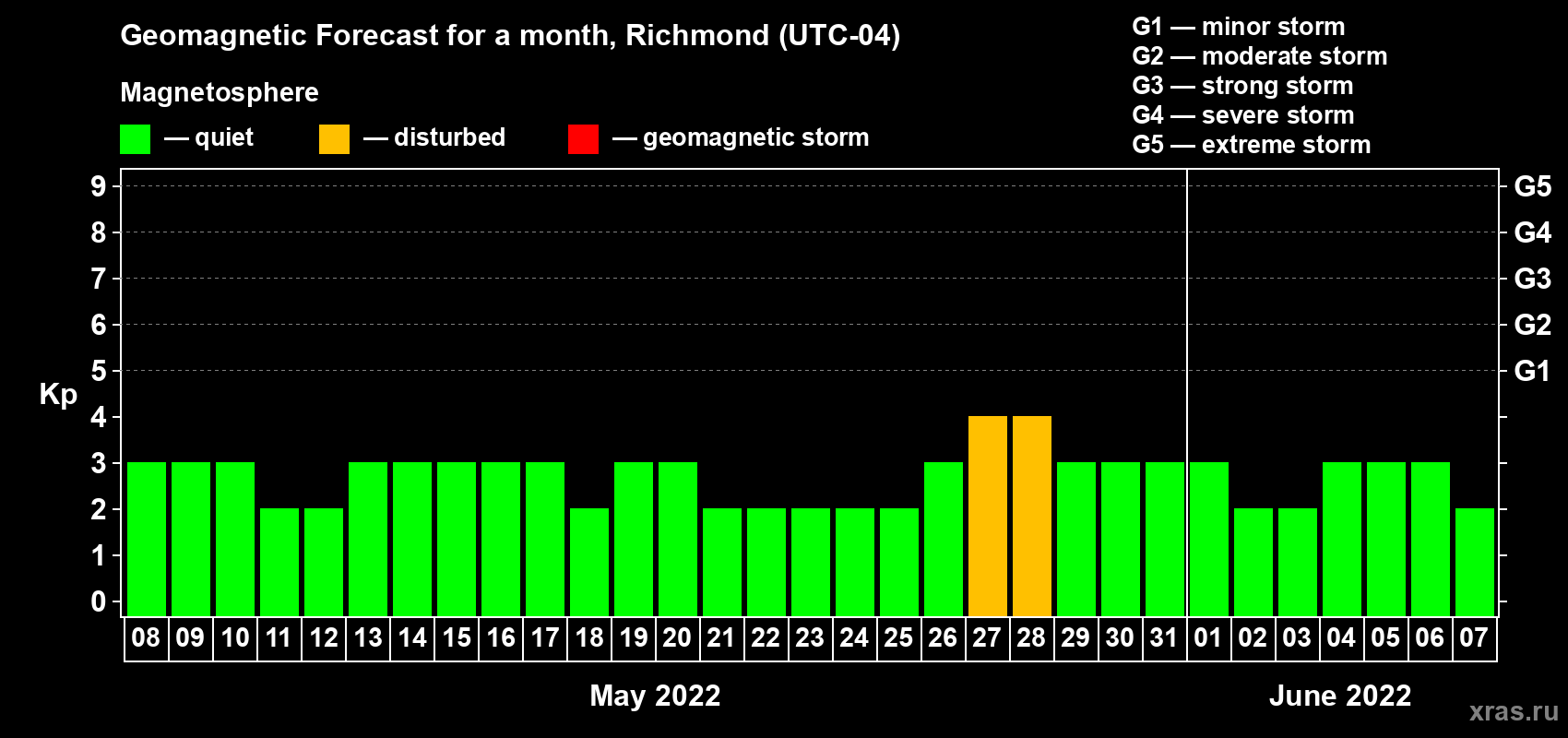 Forecast of the daily maximal value of geomagnetic index Kp for <b>1 month</b> (31 days) <b>from May 08, 2022 to Jun 07, 2022</b>
