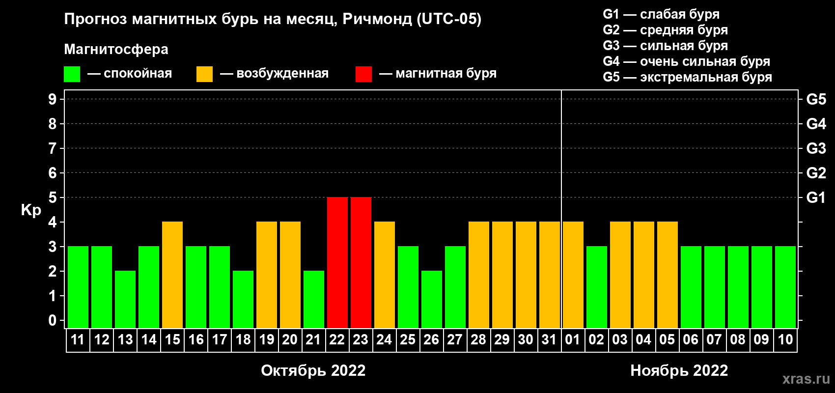 Прогноз максимального суточного геомагнитного индекса Kp на <b>1 месяц</b> (31 день) <b>с 11 октября по 10 ноября 2022 г</b>