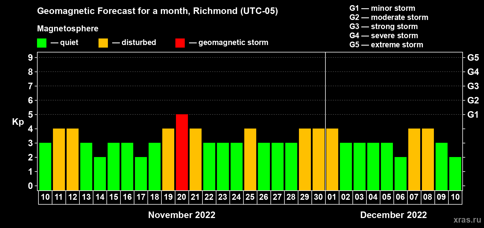 Forecast of the daily maximal value of geomagnetic index Kp for <b>1 month</b> (31 days) <b>from Nov 10, 2022 to Dec 10, 2022</b>