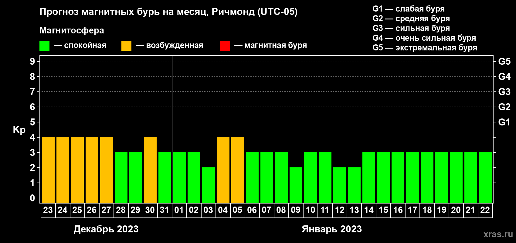 Прогноз максимального суточного геомагнитного индекса Kp на <b>1 месяц</b> (31 день) <b>с 23 декабря 2022 г по 22 января 2023 г</b>