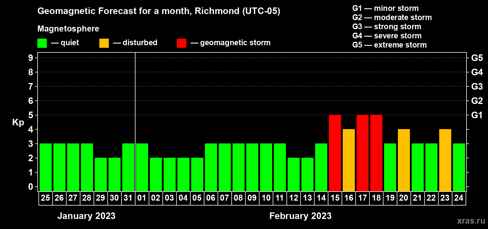 Forecast of the daily maximal value of geomagnetic index Kp for <b>1 month</b> (31 days) <b>from Jan 25, 2023 to Feb 24, 2023</b>
