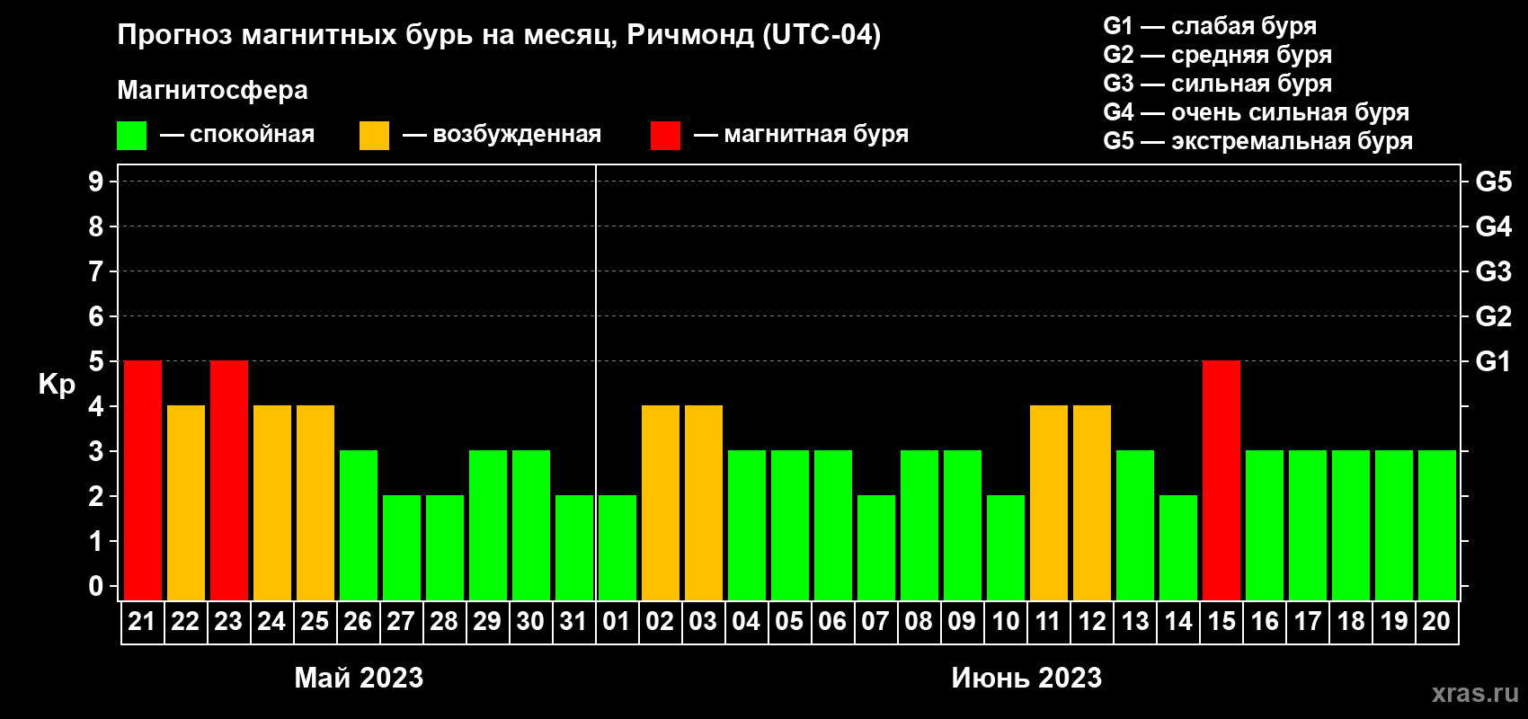 Прогноз максимального суточного геомагнитного индекса Kp на <b>1 месяц</b> (31 день) <b>с 21 мая по 20 июня 2023 г</b>