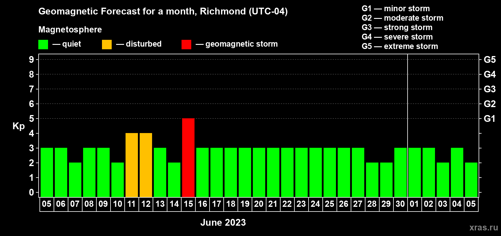 Forecast of the daily maximal value of geomagnetic index Kp for <b>1 month</b> (31 days) <b>from Jun 05, 2023 to Jul 05, 2023</b>