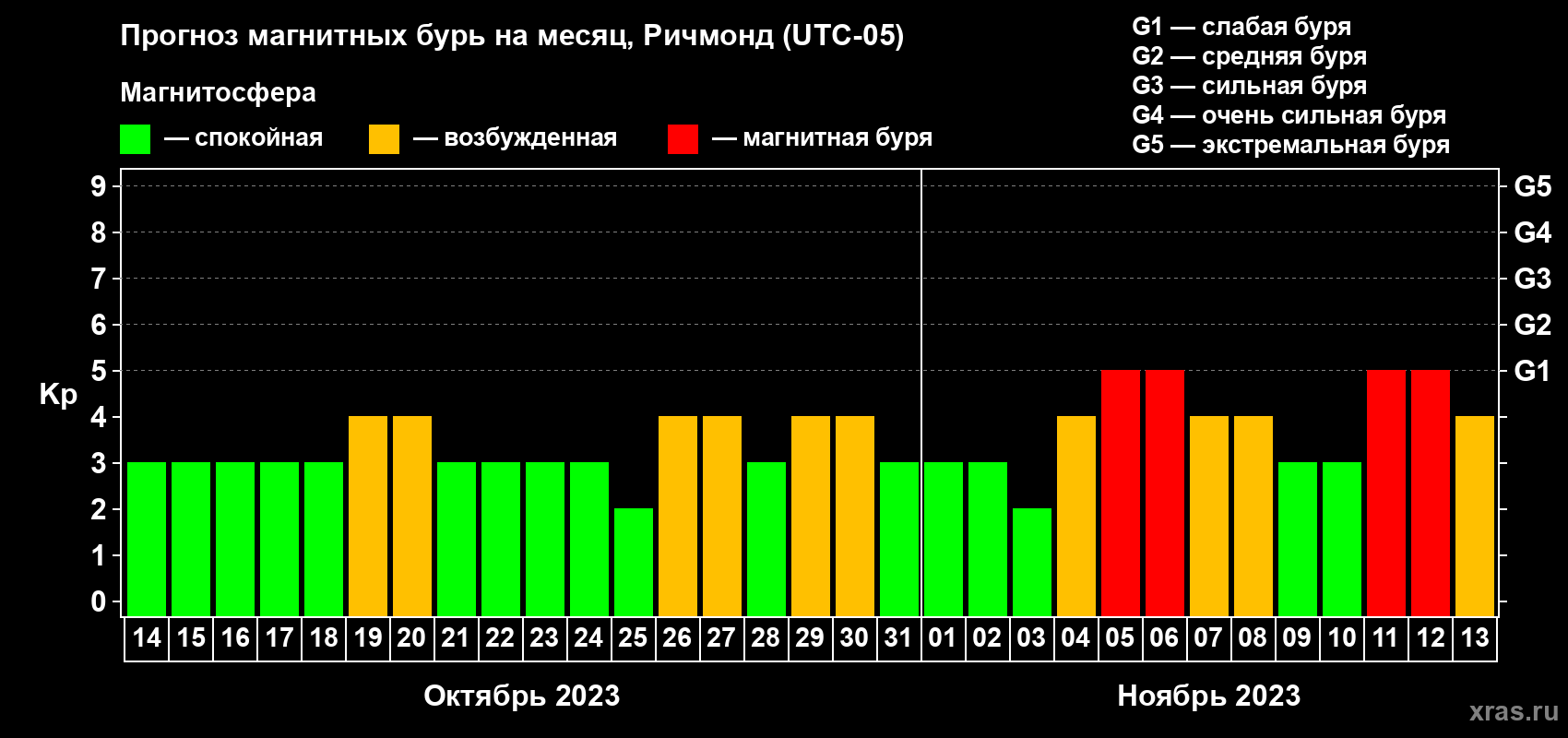 Прогноз максимального суточного геомагнитного индекса Kp на <b>1 месяц</b> (31 день) <b>с 14 октября по 13 ноября 2023 г</b>