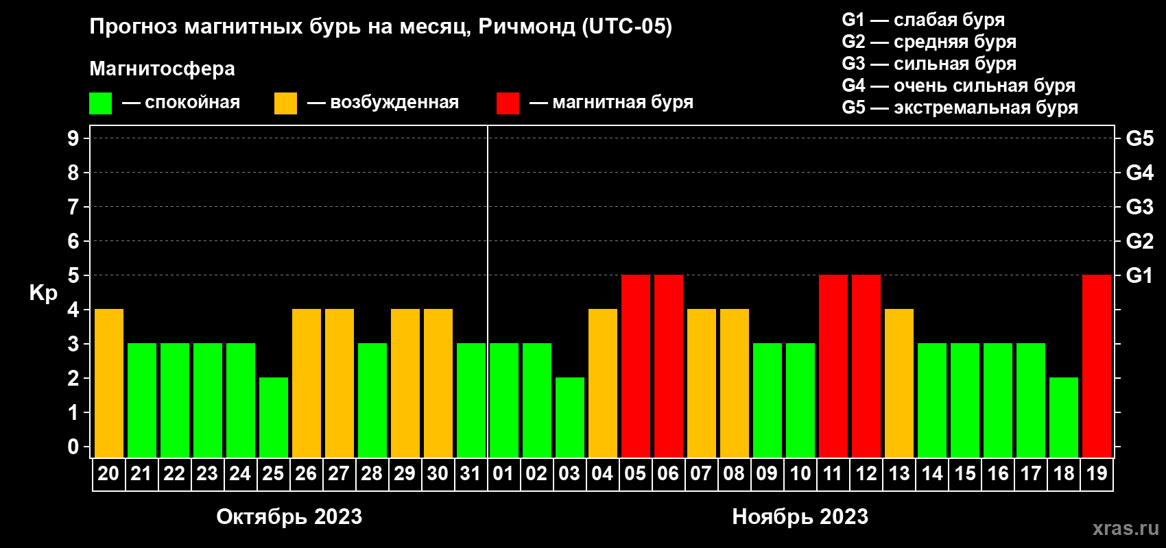 Прогноз максимального суточного геомагнитного индекса Kp на <b>1 месяц</b> (31 день) <b>с 20 октября по 19 ноября 2023 г</b>