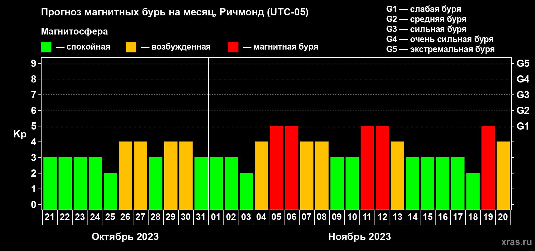 Прогноз максимального суточного геомагнитного индекса Kp на <b>1 месяц</b> (31 день) <b>с 21 октября по 20 ноября 2023 г</b>