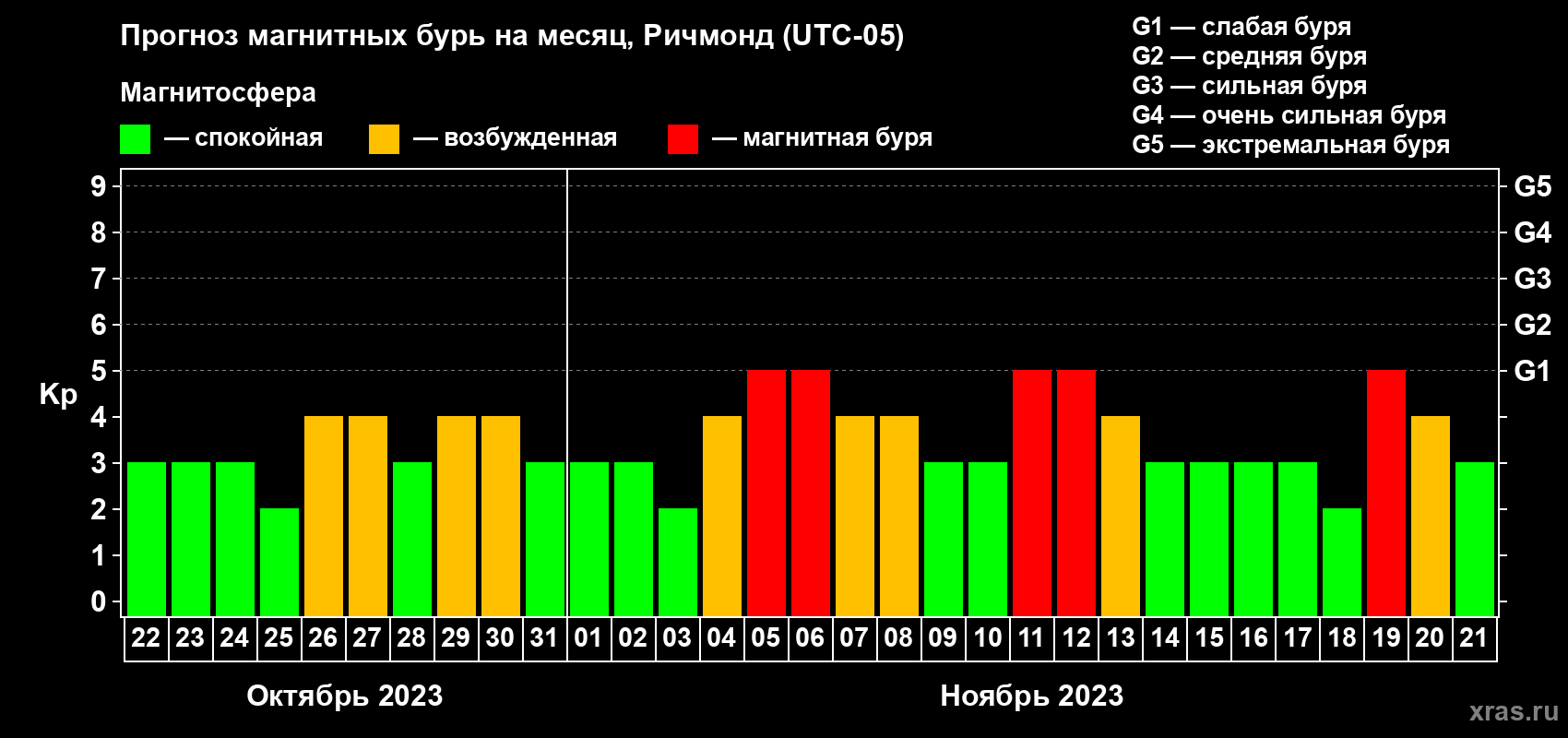 Прогноз максимального суточного геомагнитного индекса Kp на <b>1 месяц</b> (31 день) <b>с 22 октября по 21 ноября 2023 г</b>