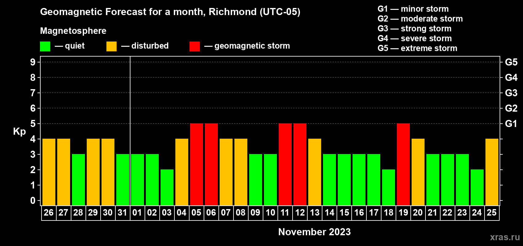 Forecast of the daily maximal value of geomagnetic index Kp for <b>1 month</b> (31 days) <b>from Oct 26, 2023 to Nov 25, 2023</b>