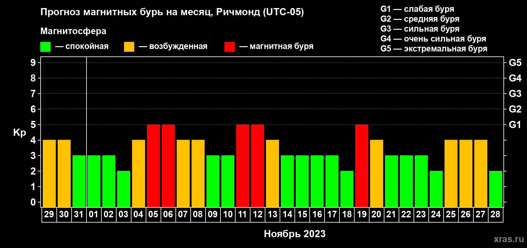 Прогноз максимального суточного геомагнитного индекса Kp на <b>1 месяц</b> (31 день) <b>с 29 октября по 28 ноября 2023 г</b>