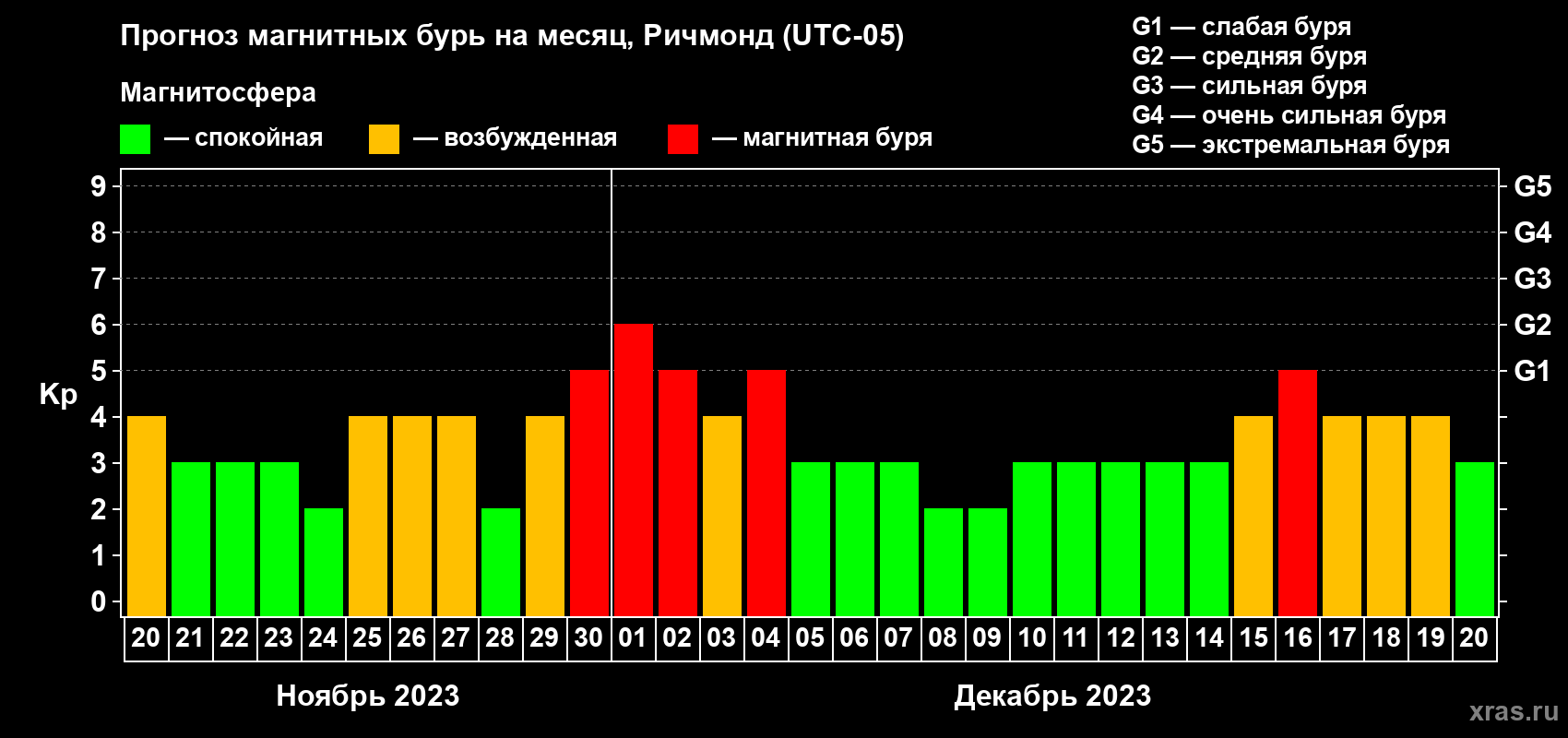 Прогноз максимального суточного геомагнитного индекса Kp на <b>1 месяц</b> (31 день) <b>с 20 ноября по 20 декабря 2023 г</b>