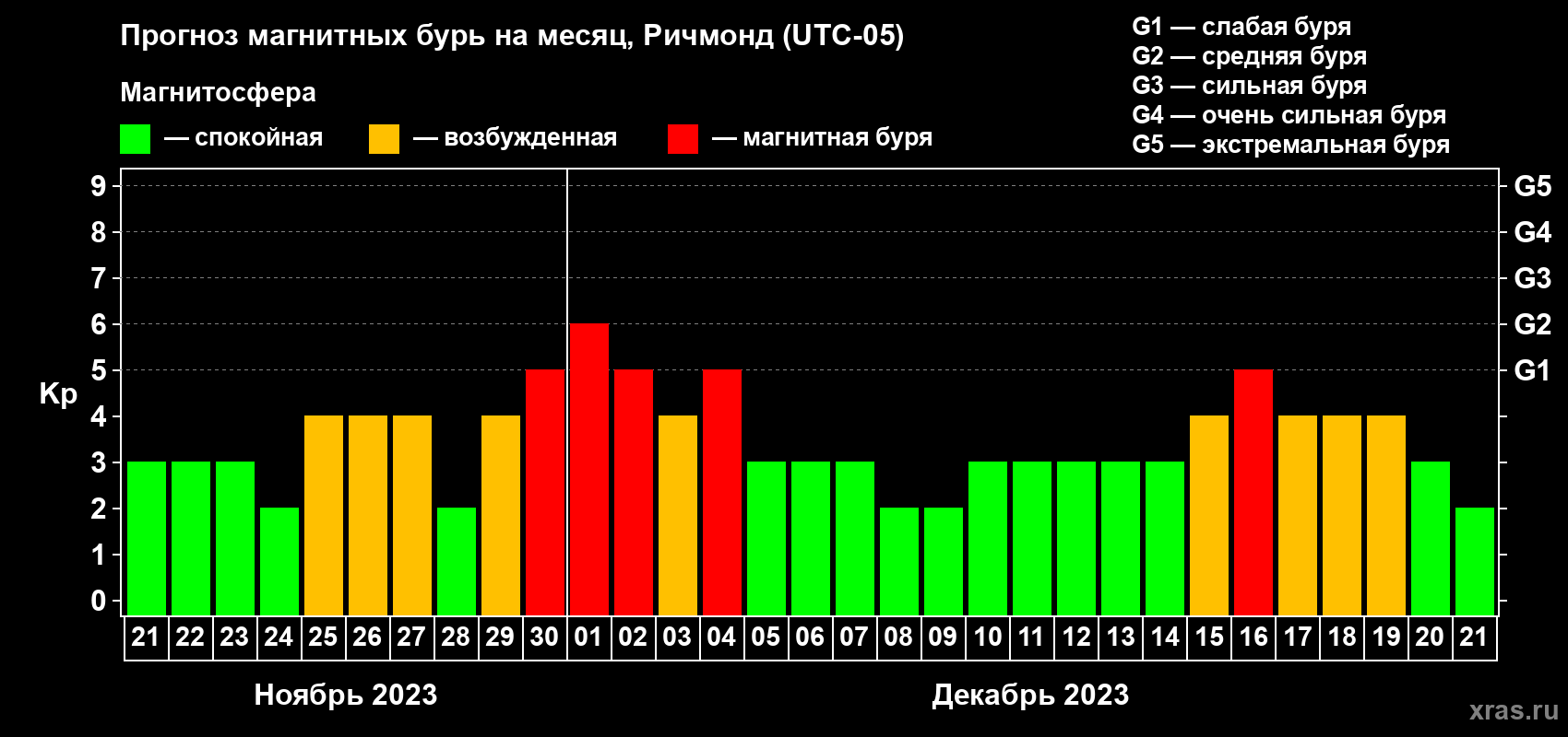 Прогноз максимального суточного геомагнитного индекса Kp на <b>1 месяц</b> (31 день) <b>с 21 ноября по 21 декабря 2023 г</b>