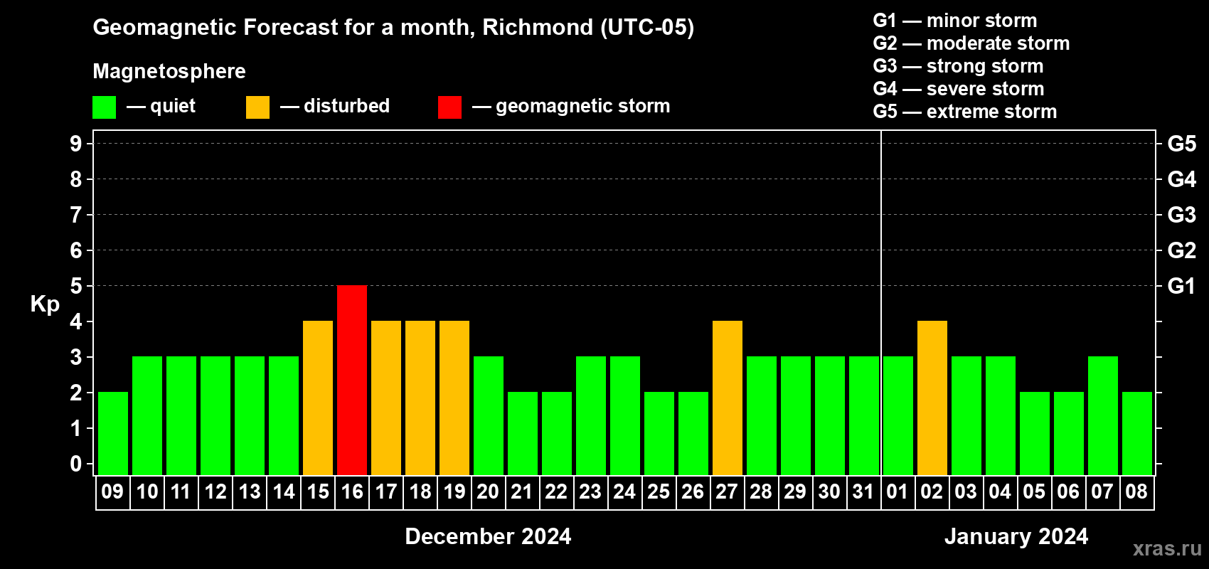 Forecast of the daily maximal value of geomagnetic index Kp for <b>1 month</b> (31 days) <b>from Dec 09, 2023 to Jan 08, 2024</b>